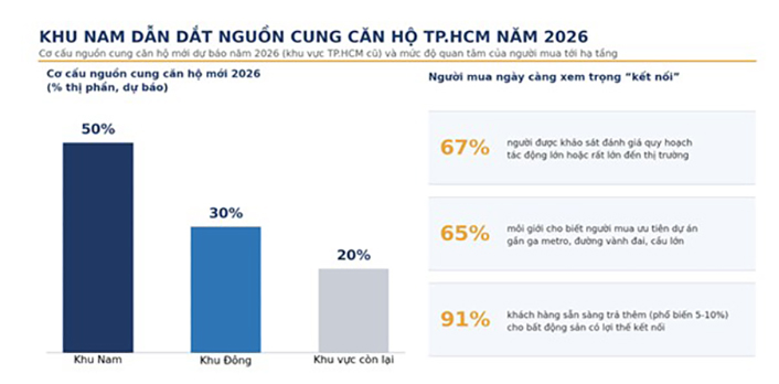 Khu Nam TP.HCM vào chu kỳ bứt phá mới nhờ công trình hạ tầng - Ảnh 5 Khu Nam TP.HCM vào chu kỳ bứt phá mới nhờ công trình hạ tầng - Ảnh 5